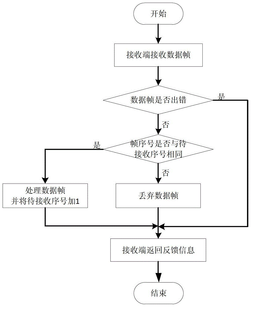 Automatic retransmission request method with self-healing function