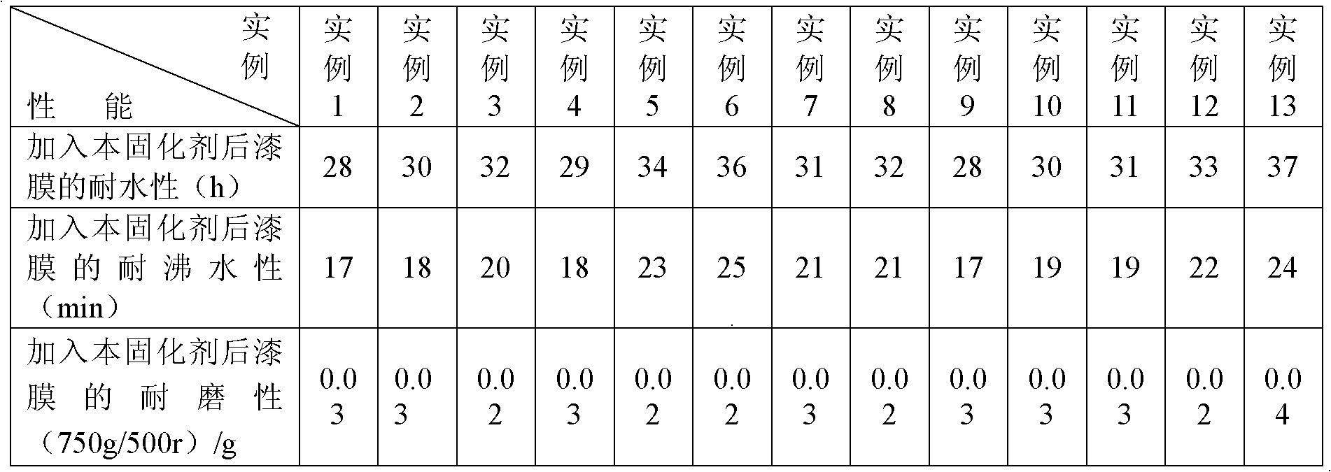 Water-soluble polyurethane curing agent and preparation method thereof