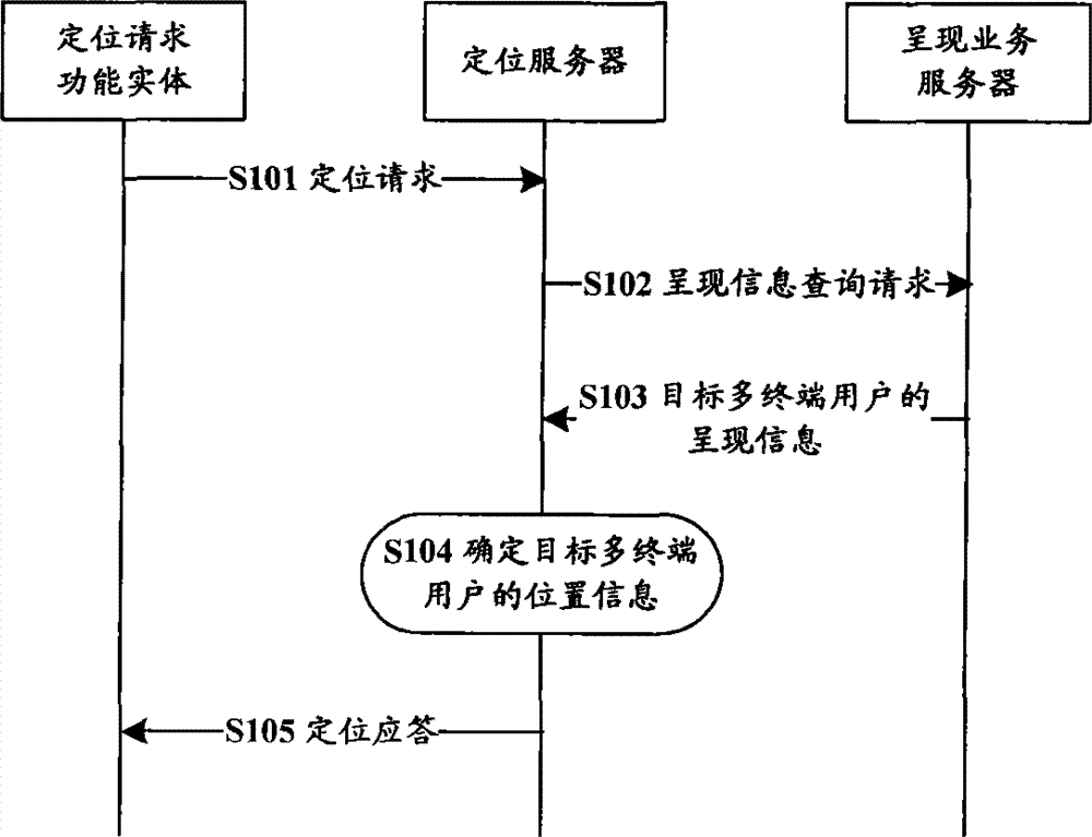 User positioning method, device and system