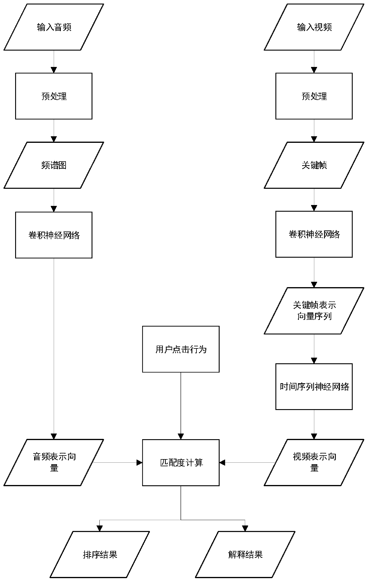 Audio and video mutual retrieval method based on user click behaviors