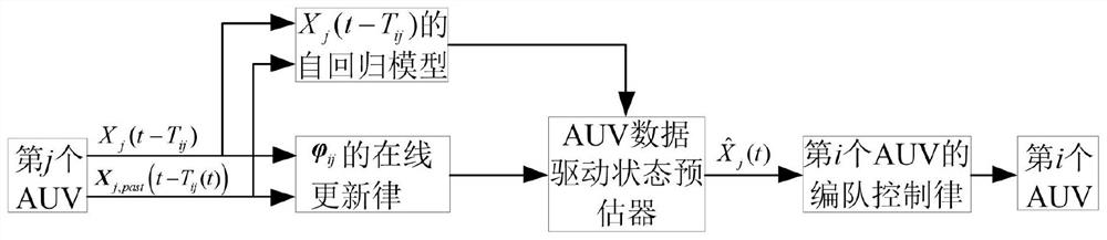 Active compensation method for auv communication delay based on data-driven state predictor