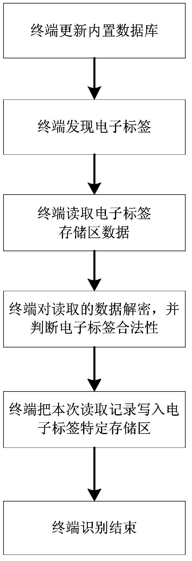 A Method for Automatically Identifying the Identity of Transformer