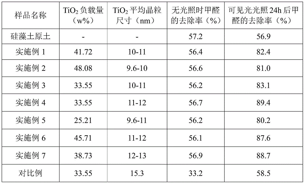 Nano TiO2-diatomite composite photocatalyst and preparation method thereof