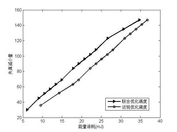 Data packet scheduling method for performing combined optimization on energy consumption and video quality under cloud computation