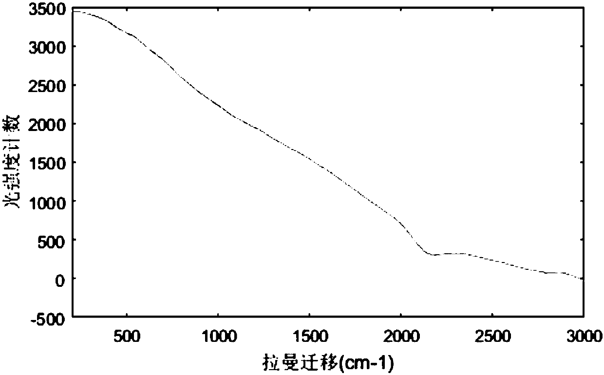 A method for judging the degree of fluorescence elimination of Raman spectrum by information entropy