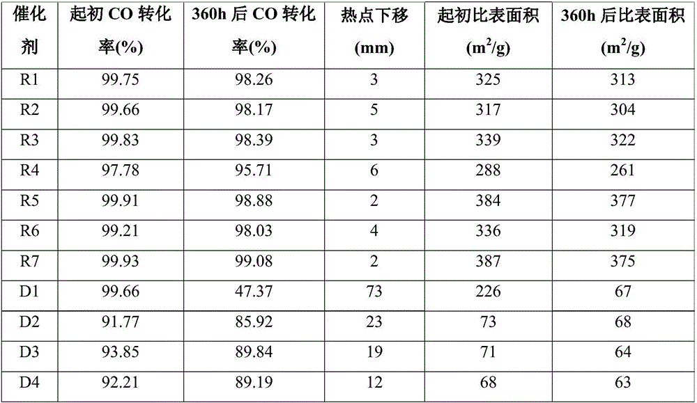 Methane synthesis catalyst layered carrier and preparing method thereof