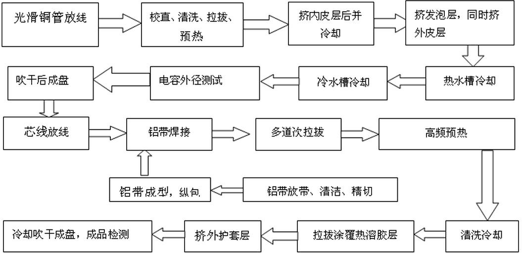 Flexible type radio-frequency coaxial cable of smooth aluminum tube external conductor and production method thereof