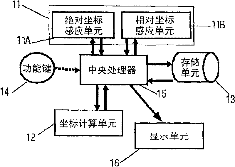 Input device having the function of recognizing hybrid coordinates and operating method of the same