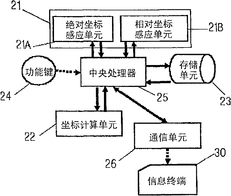 Input device having the function of recognizing hybrid coordinates and operating method of the same