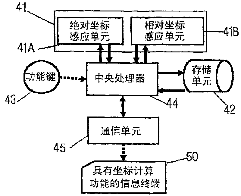 Input device having the function of recognizing hybrid coordinates and operating method of the same