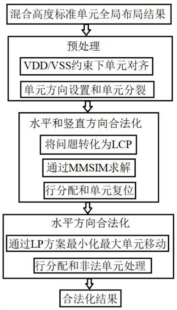 Mixed Height Element Legalization Method for Minimizing Average and Maximum Movement