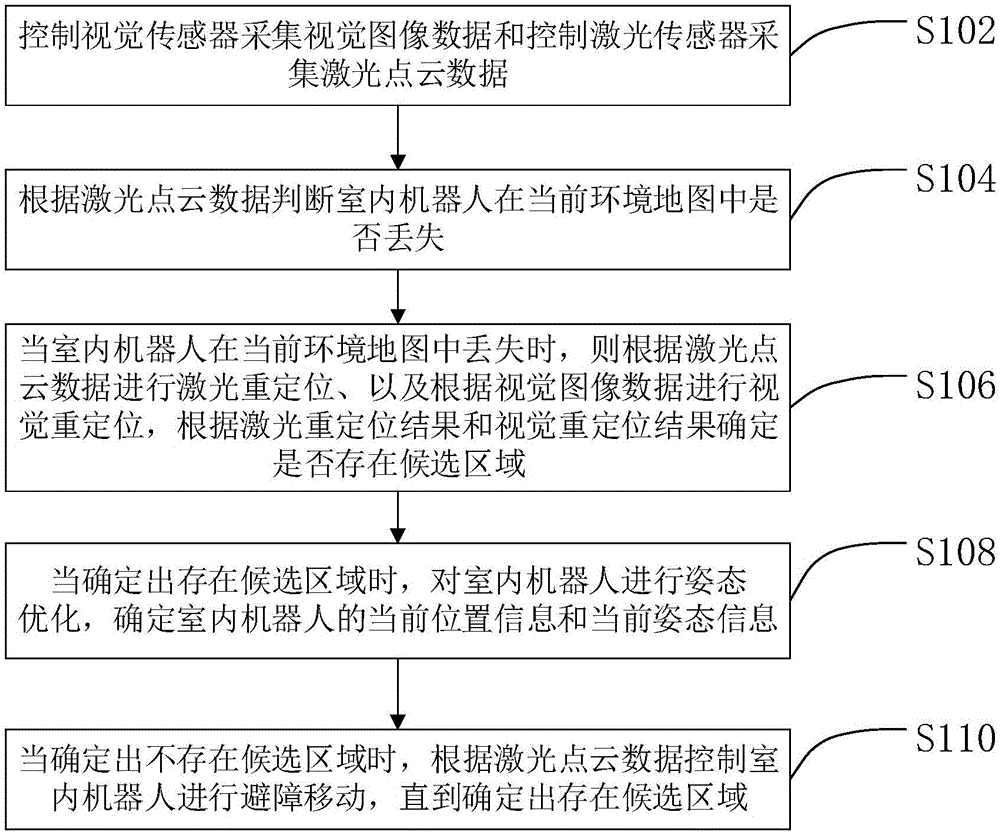 Relocating method and apparatus of indoor robot