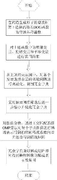 Method for constructing sparse representation redundant dictionary based on ridgelet frame