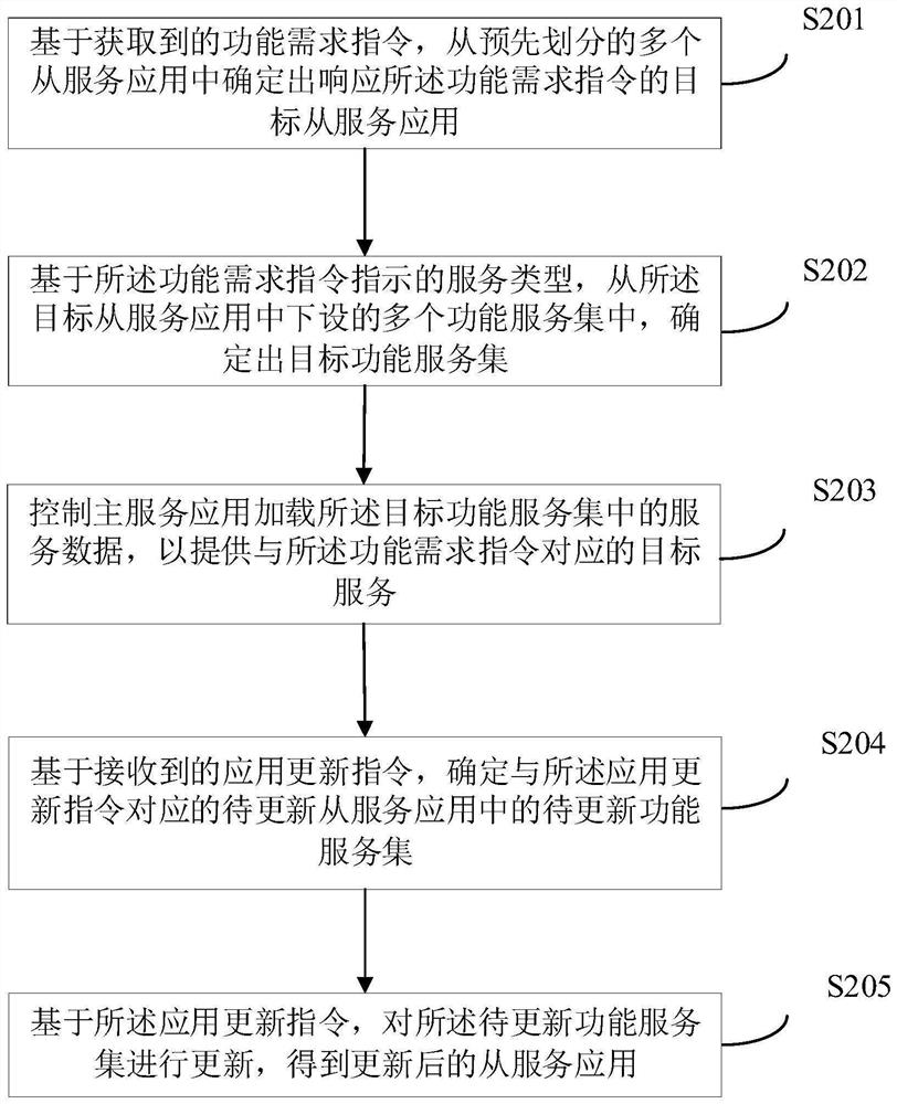 Service providing method and device, readable storage medium and electronic equipment