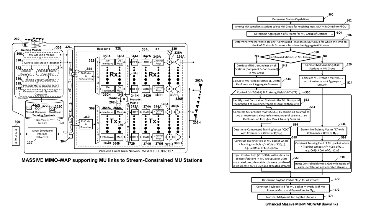 Compressed training for massive MU-MIMO in a wireless local area network