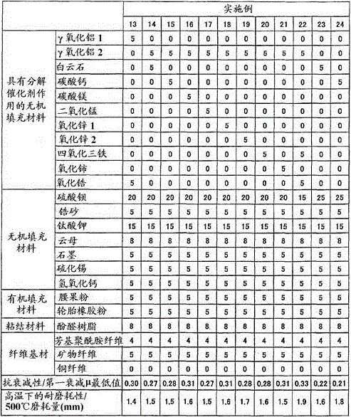 Friction material composition, friction material, and friction member