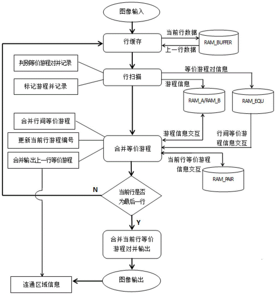 A method for extracting statistical information of connectivity and vlsi structure