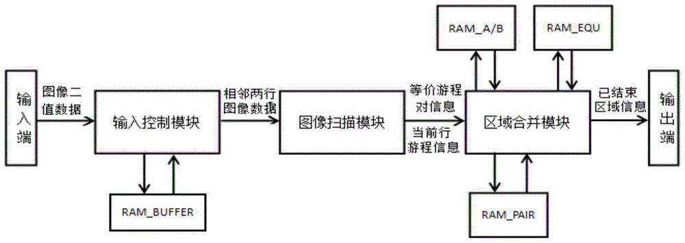 A method for extracting statistical information of connectivity and vlsi structure