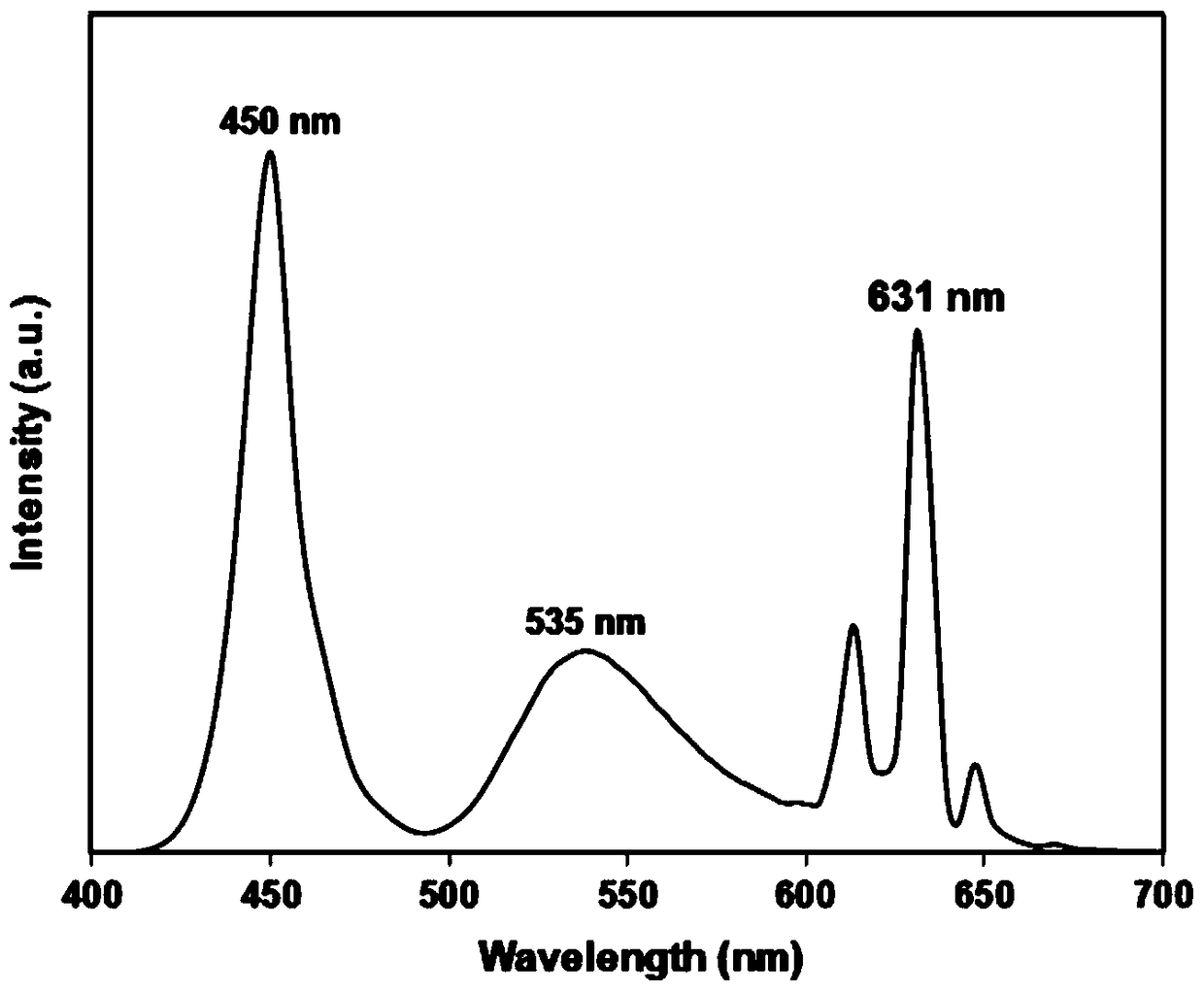 A kind of preparation method of titanate fluorescent powder for LED