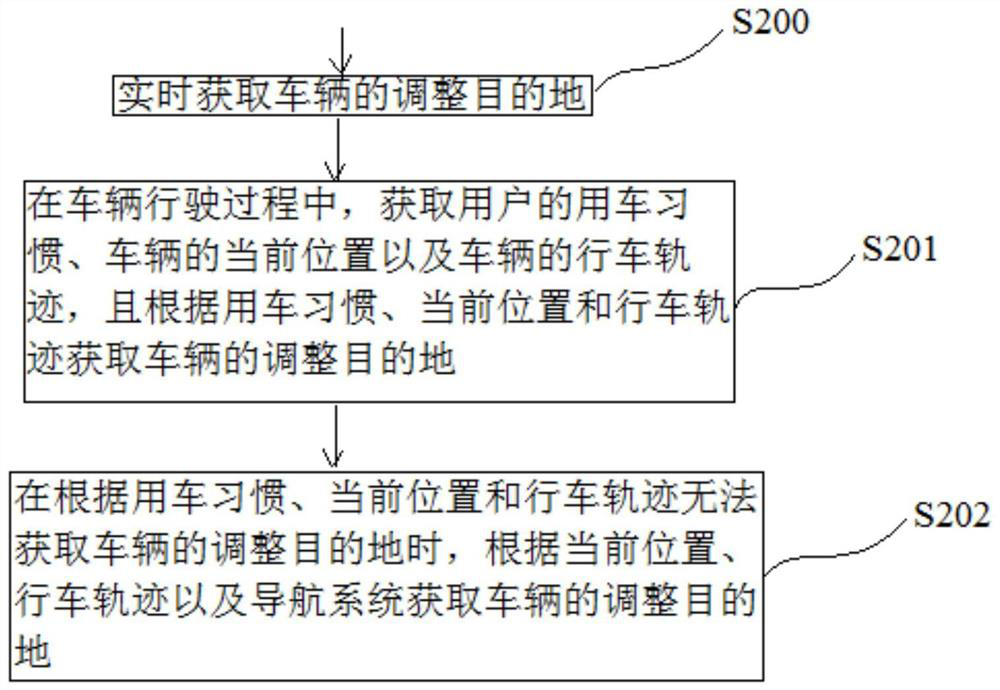 Control method and control system for automobile air conditioner