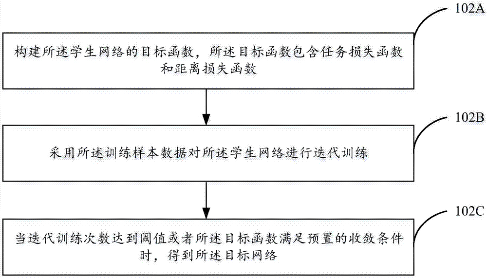 Neural network training method and device