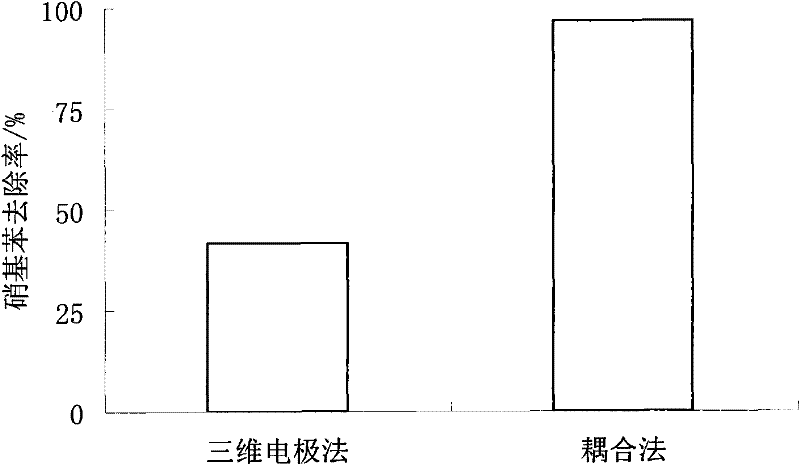 Method for degrading nitrobenzene waste water by polyphase electrocatalytic oxidation-Fenton coupling process and reactor thereof