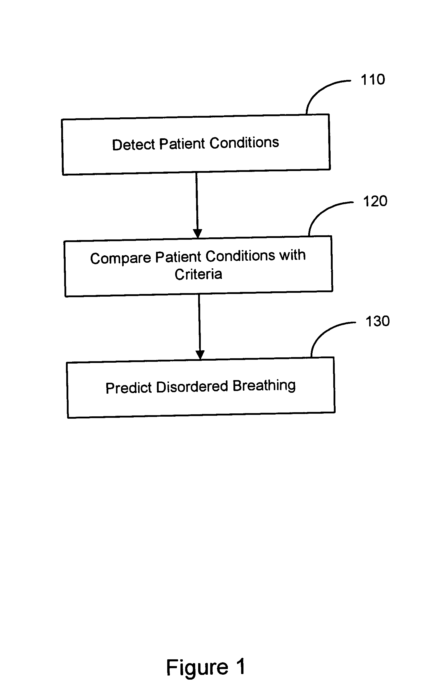 Prediction of disordered breathing