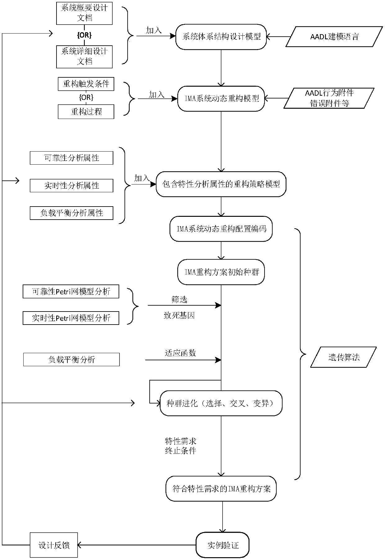 IMA system dynamic reconfiguration strategy optimization method based on genetic algorithm