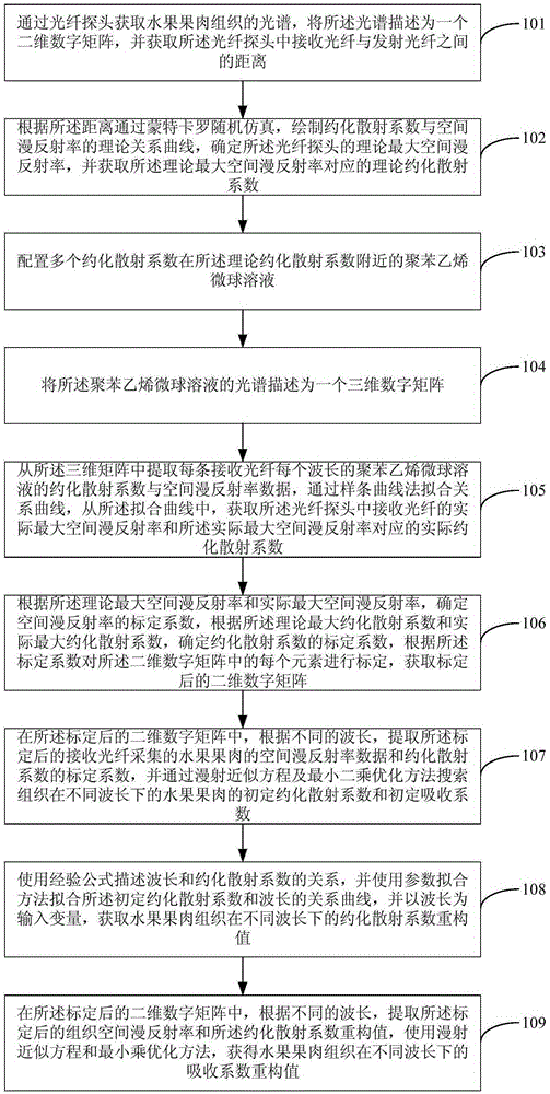 Reconstruction method of optical property parameters of fruit pulp tissue