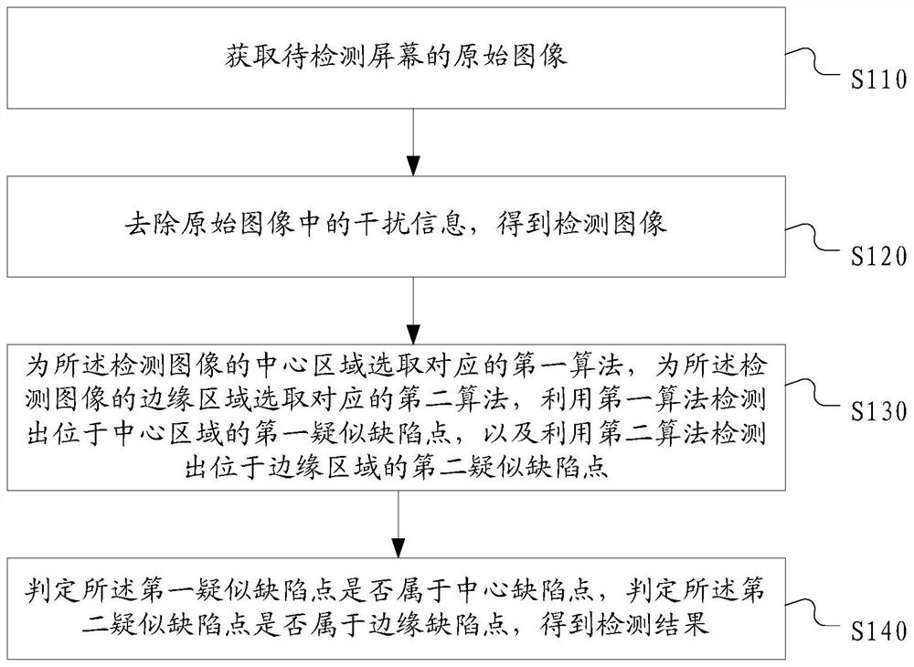 Screen defect detection method and device and head-mounted display equipment