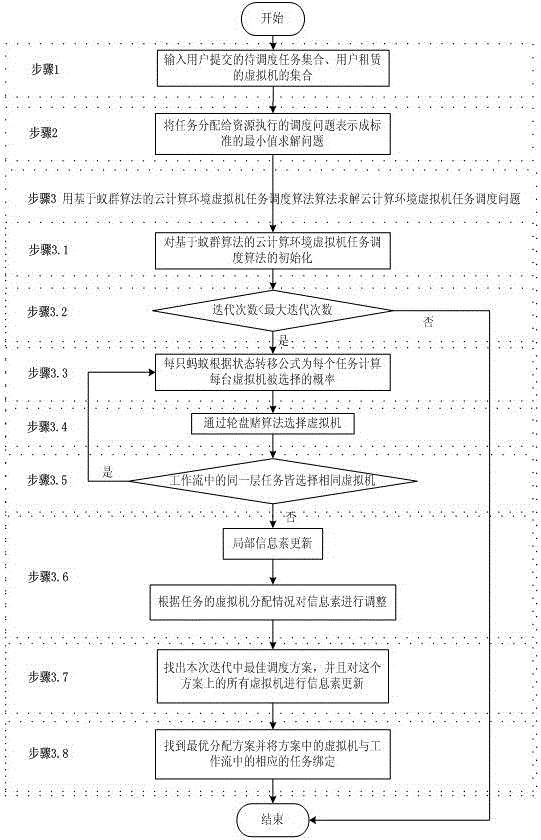 A task scheduling method for cloud data center based on improved ant colony algorithm