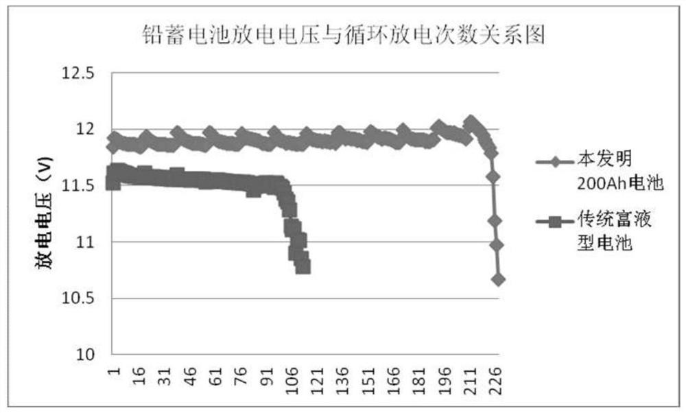 Lead storage battery capable of being normally started in low charge state