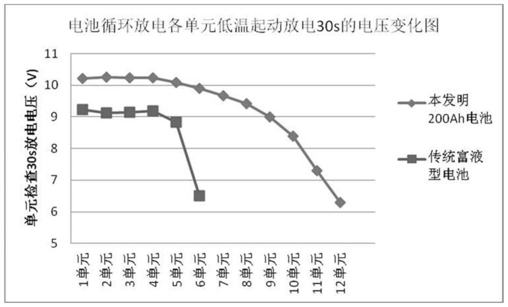 Lead storage battery capable of being normally started in low charge state