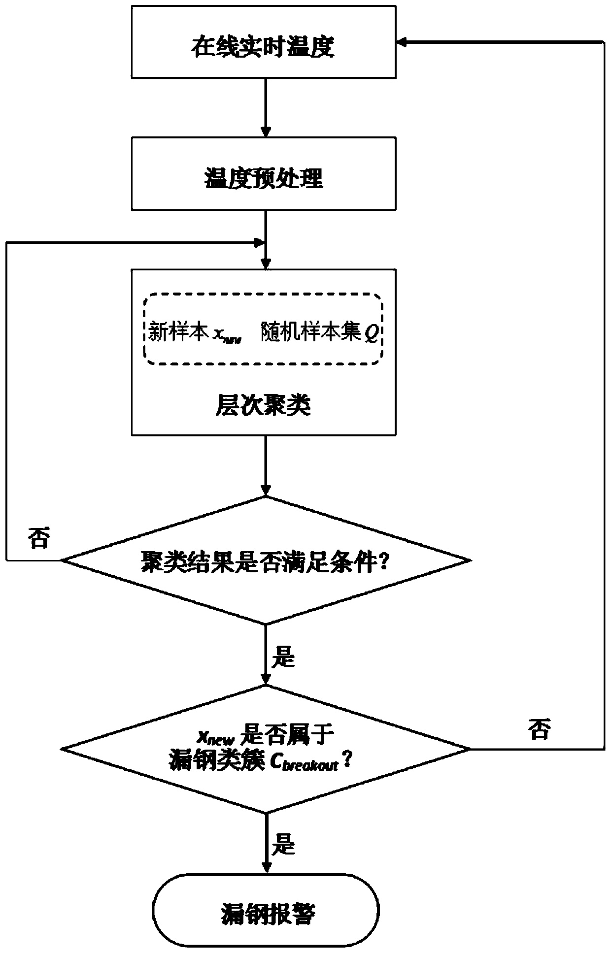 A Method of Predicting Mold Breakout Based on Condensed Hierarchical Clustering