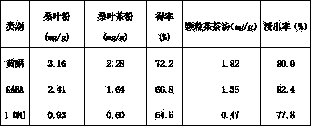 A kind of mulberry leaf granular tea and preparation method thereof