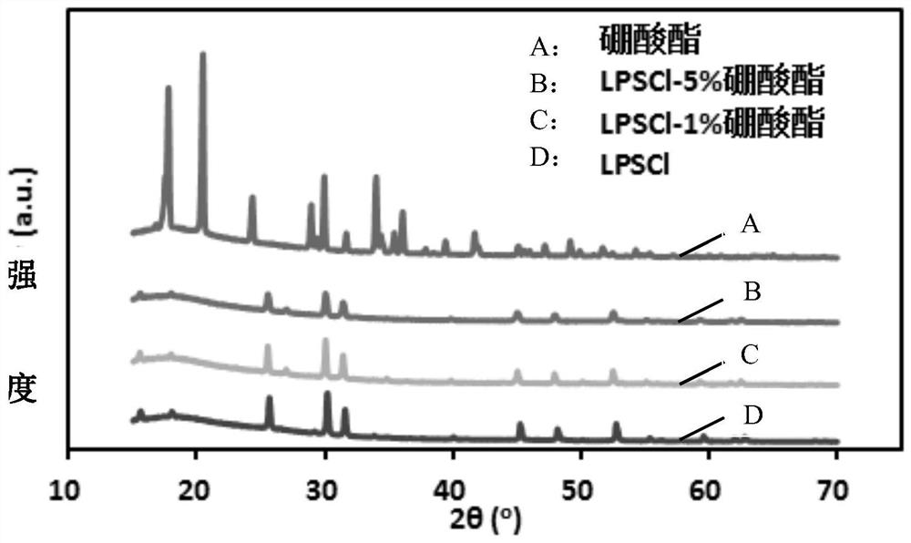 A kind of preparation method of solid electrolyte