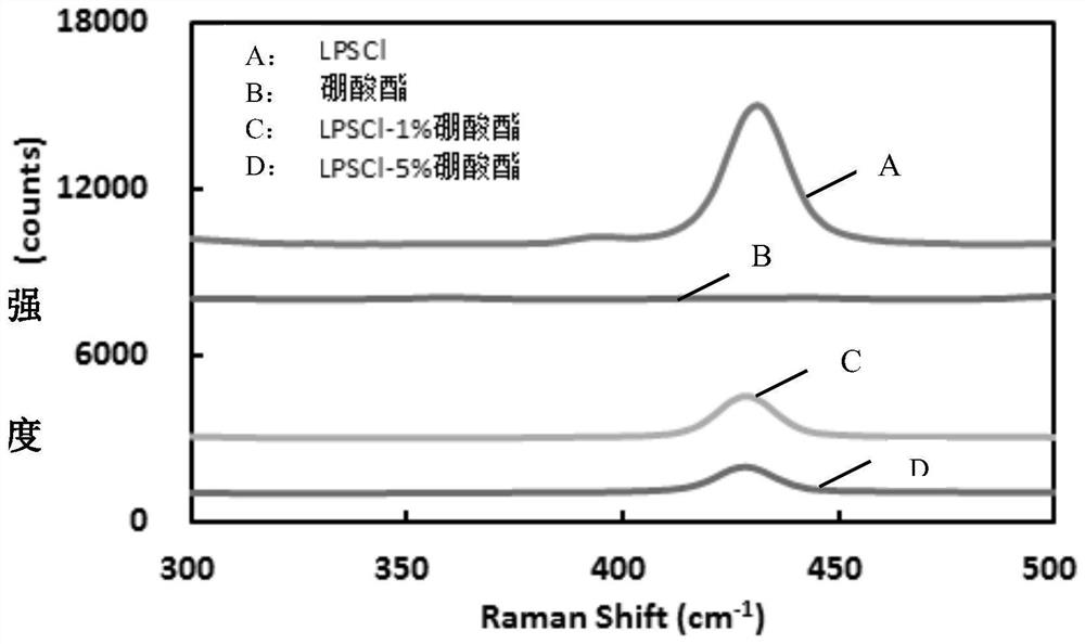 A kind of preparation method of solid electrolyte