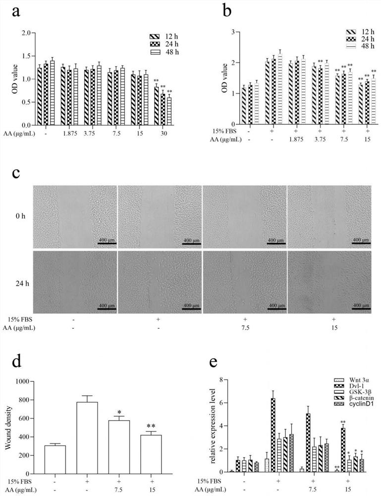 Total saponins of Yingbupu and its application in the preparation of drugs for treating restenosis after vascular injury