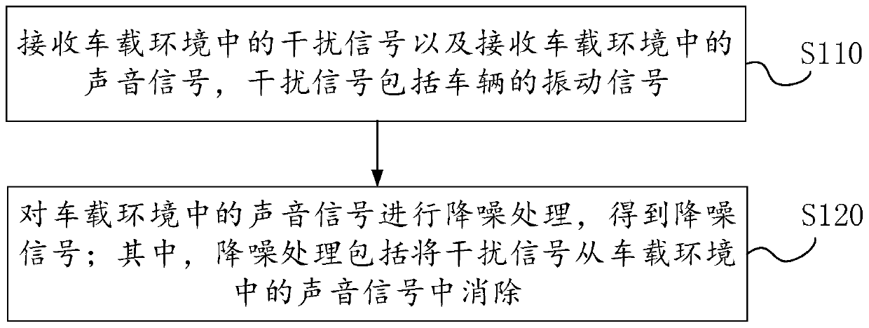 Noise reduction method and device for vehicle-mounted environment, electronic equipment and storage medium