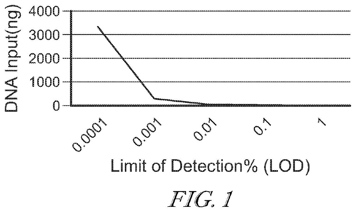 Methods of analyzing DNA in urine