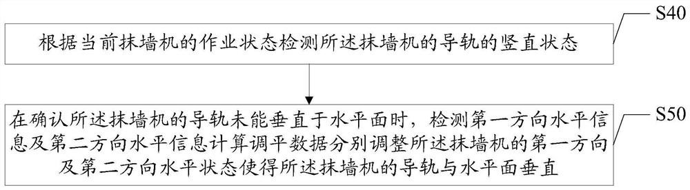 Wall plastering machine, wall plastering machine leveling method and device, readable storage medium and system