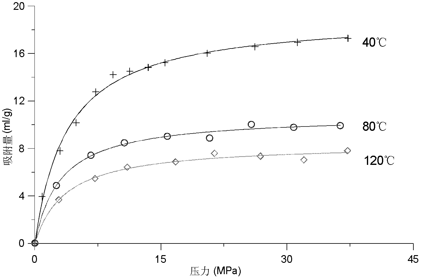 Coal/shale adsorption capacity measuring device