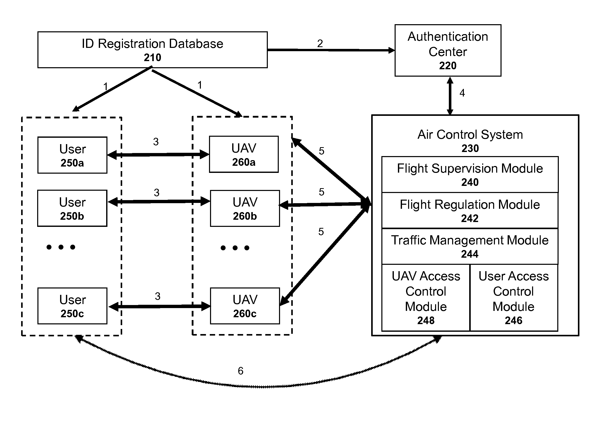 Authentication systems and methods for generating flight regulations