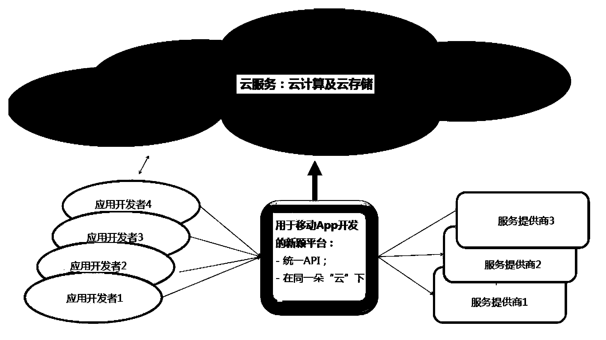 Cloud-based integration platform for mobile application development, and intelligent engine system