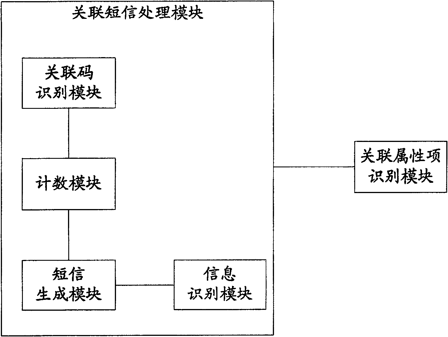 A method and device for SM group sending
