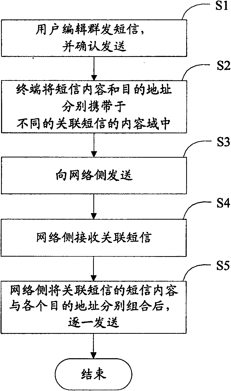 A method and device for SM group sending