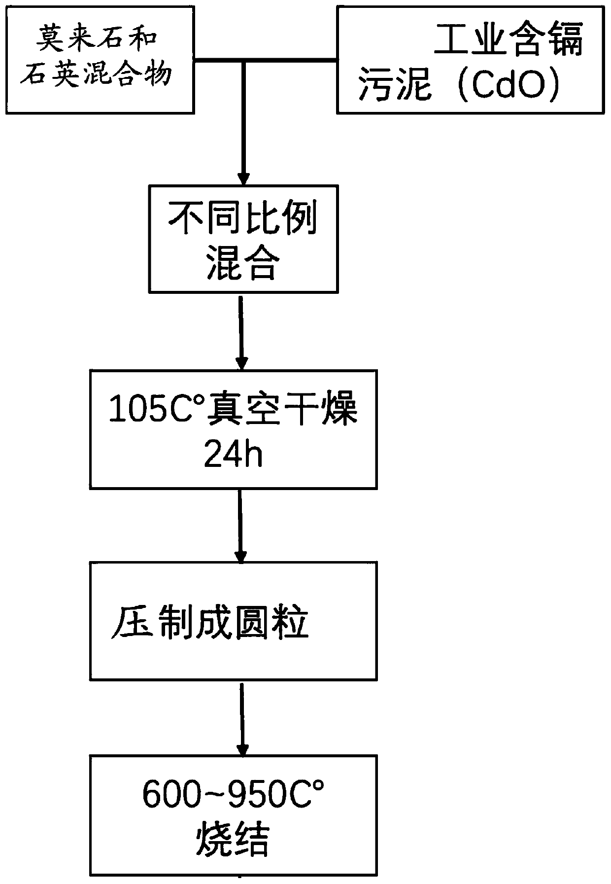 Method for stabilizing cadmium in industrial waste through mullite