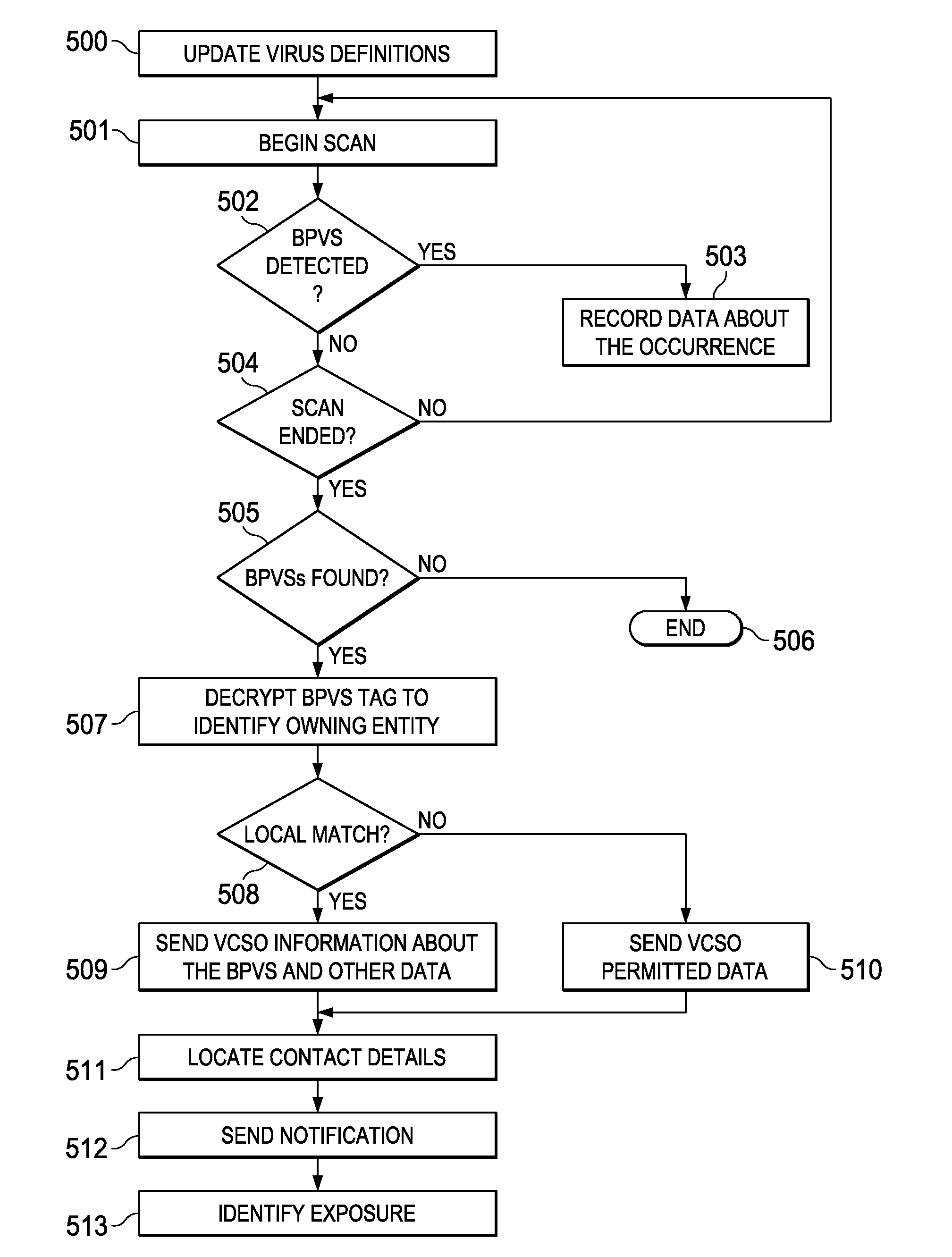 Detecting sensitive data access by reporting presence of benign pseudo virus signatures