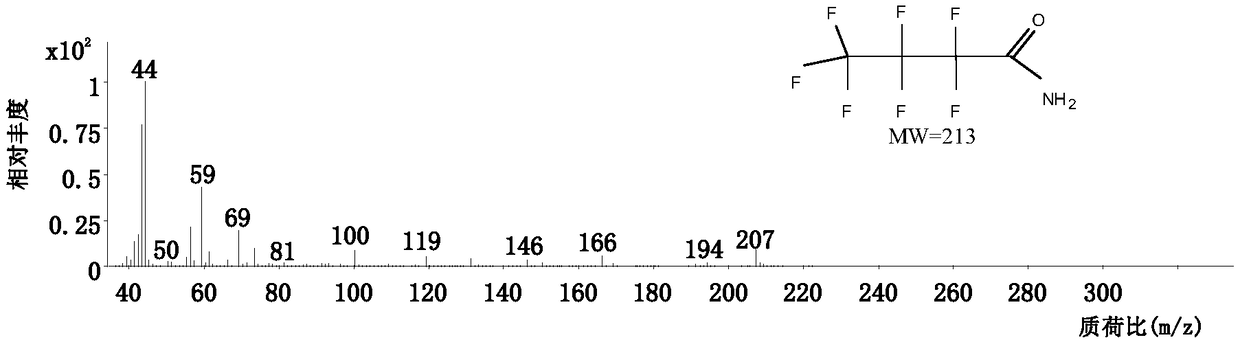 Derivatization gas chromatography-mass spectrometry method for detecting ammonia content of biological sample