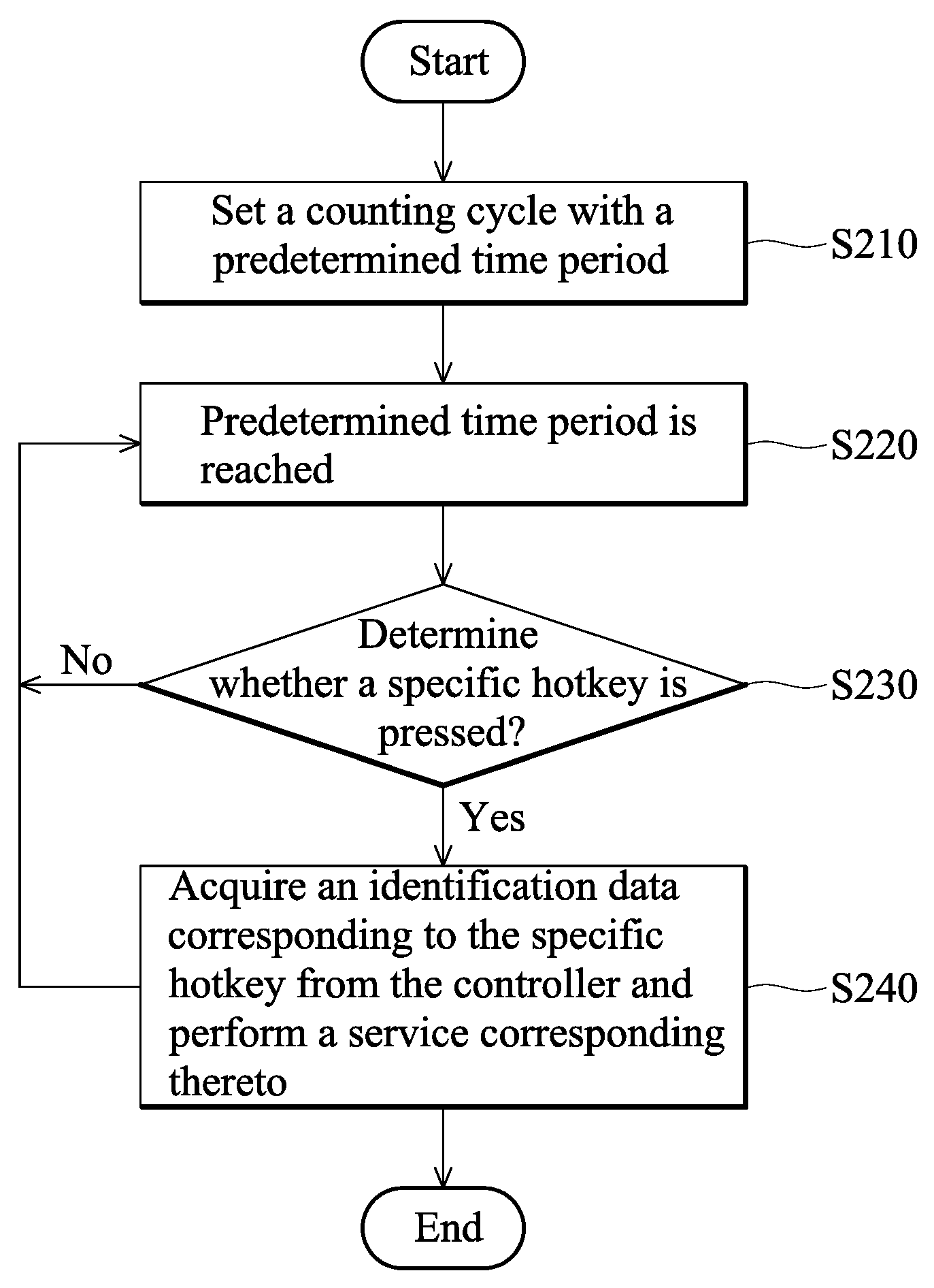 Hotkey processing method and computer system